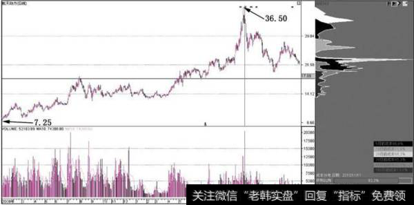 散户炒股需要注意市场的什么特征？有什么指标可以学习？