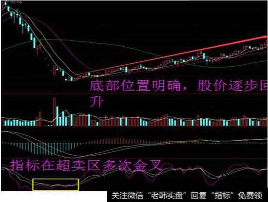 KDJ指标的构造原理