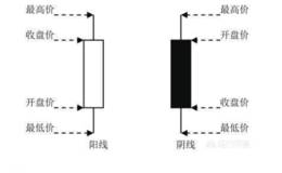 股票K线怎么看？新手如何看K线？
