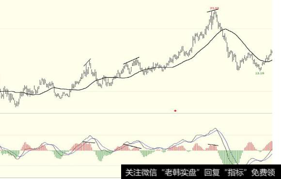 散户怎么投资股票？散户怎么来学习MACD？