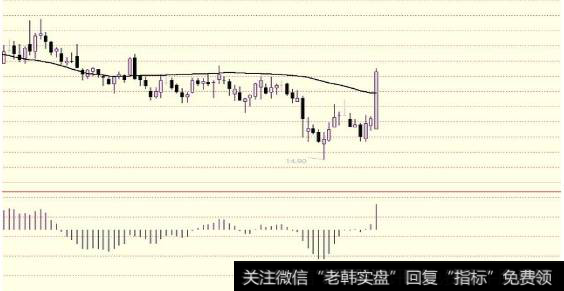 散户怎么投资股票？散户怎么来学习MACD？