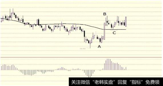 散户怎么投资股票？散户怎么来学习MACD？