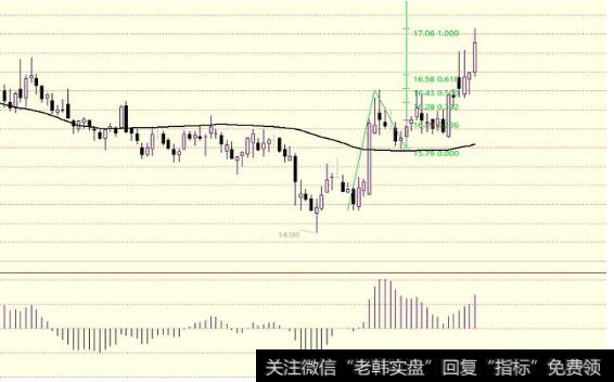 散户怎么投资股票？散户怎么来学习MACD？