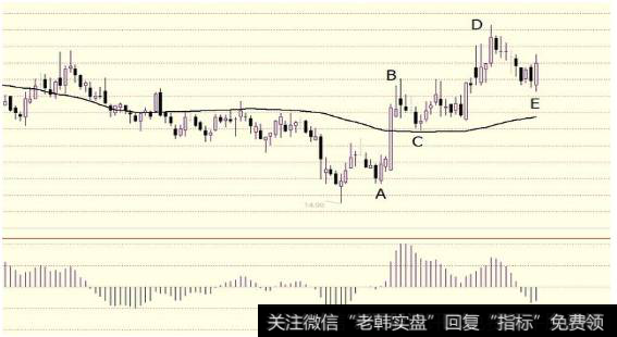 散户怎么投资股票？散户怎么来学习MACD？