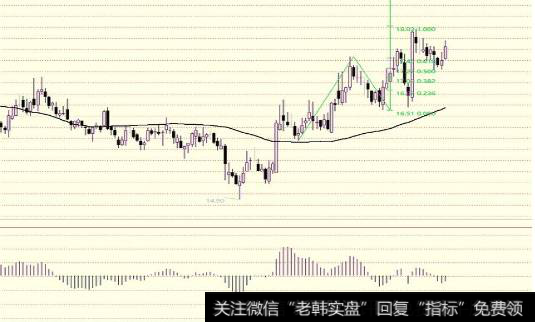 散户怎么投资股票？散户怎么来学习MACD？