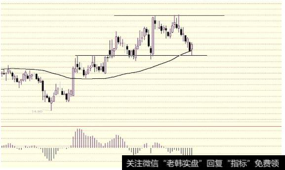 散户怎么投资股票？散户怎么来学习MACD？