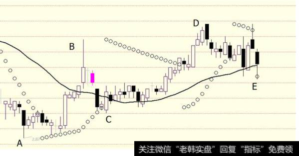 散户炒股有什么技巧和注意事项？散户炒股学习抛物线指标SAR如何？