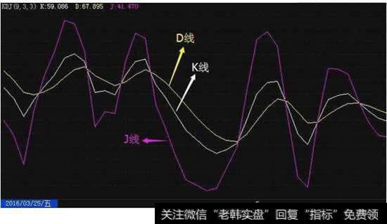 KDJ优缺点分析和作用？