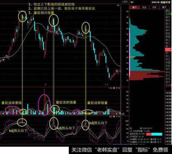 不为人知的kdj配合成交量的卖出技巧，一直走在前面，从未被套！