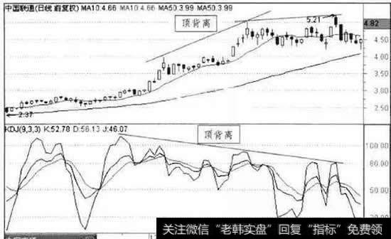 KDJ指标的顶背离