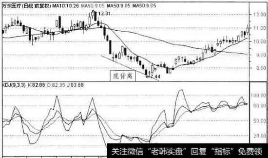 KDJ指标的底背离