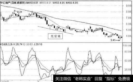 中江地产底背离走势图