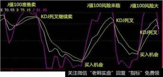 如何根据KDJ历史数据预测支撑阻力位？