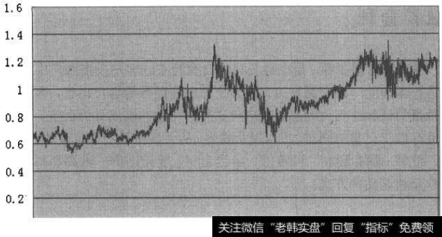 德国法兰克福DAX指数—伦教金融时报100指数比价