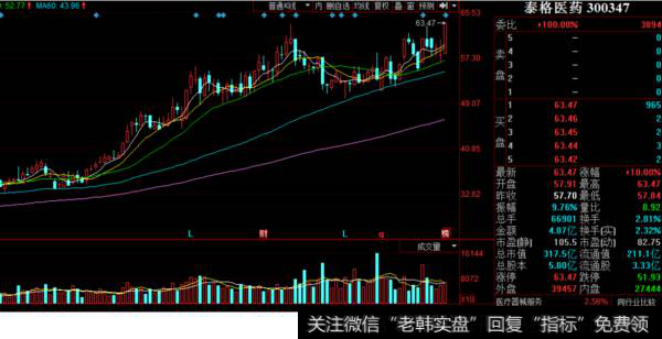 泰格医药K线走势图