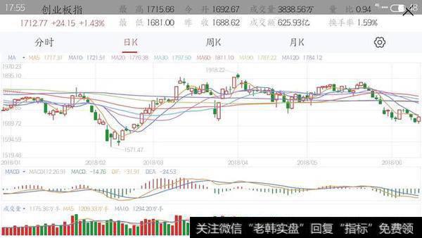 抖音创业板指数图