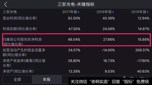 三安光电财务指标综合