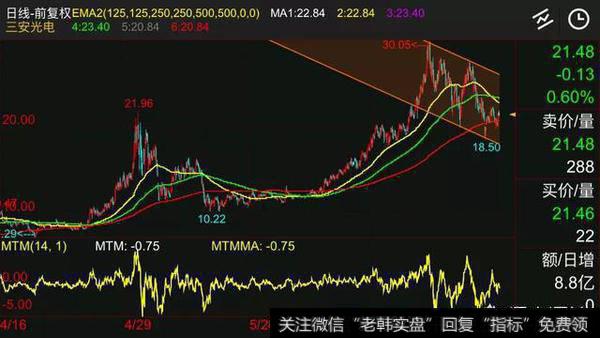 中期股价处于下跌通道