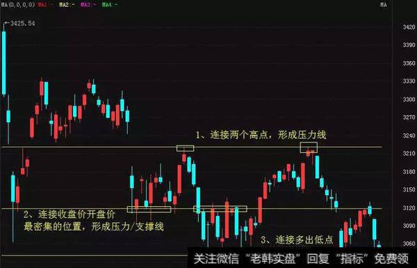 上证的日K线图,简单的画了三条线