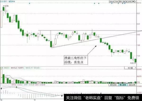 三角形卖出技巧