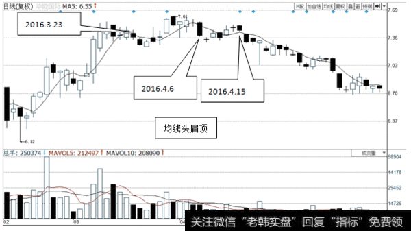 华能国际(600011)均线的顶部形态