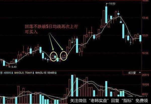 股价回落到底部区域