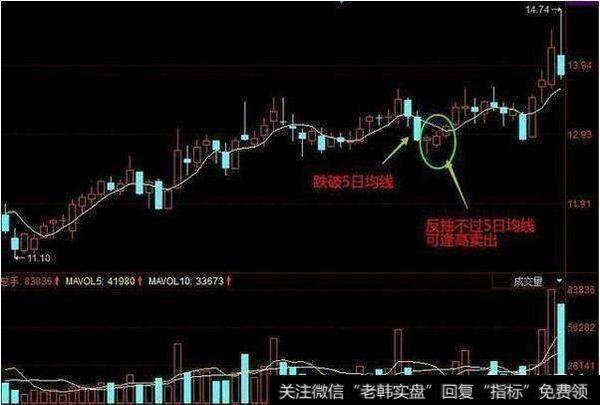 3月31日跌破了5日均线
