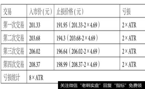 表6-6  激进型止损