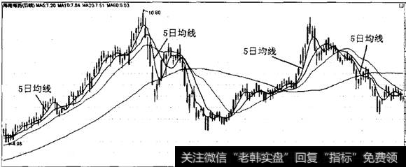 5日均线运用