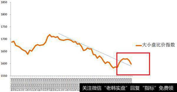 图2：大小盘比价指数图