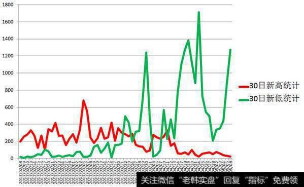 图3：新高新低统计图