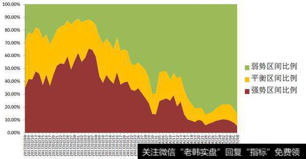 图4：强弱区间比例图