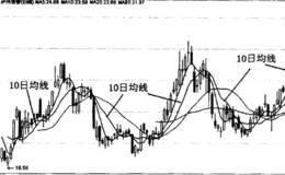 10日移动平均线的实战运用