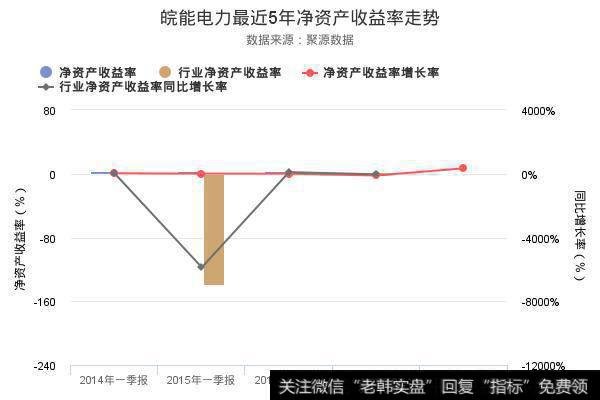 皖能电力最近5年净资产收益率走势
