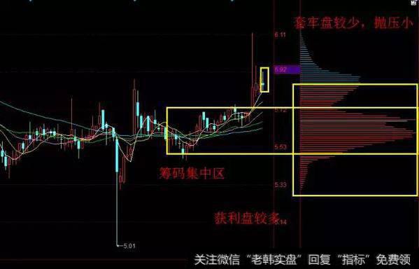 获利盘较多，套牢盘较少