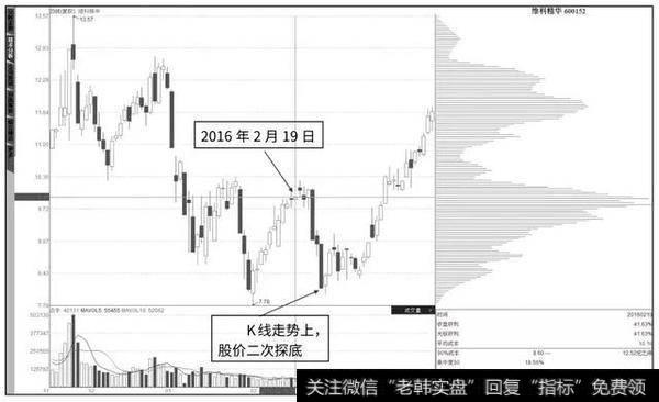 维科精华2016年2月19日的筹码分布图