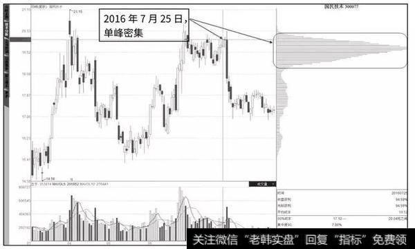 国民技术2016年7月25日的筹码分布图