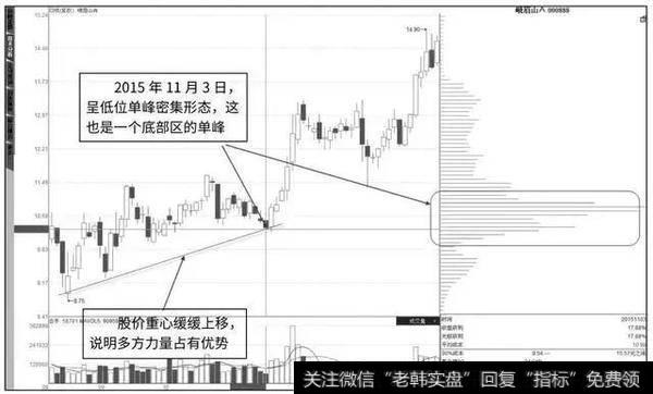 峨眉山2015年11月3日的筹码分布图