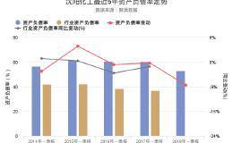 <em>沈阳化工</em>2018年一季报发布，资产负债率52.64%