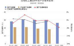 沈阳化工2018年一季报发布，资产负债率52.64%
