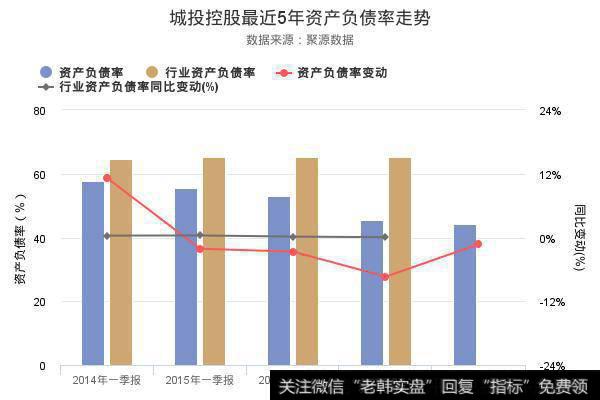 城投控股最近5年资产负债率走势