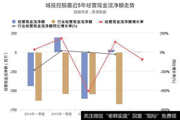 城投控股最近5年经营现金流额走势