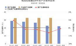 城投控股2018年一季报发布，资产负债率44.31%