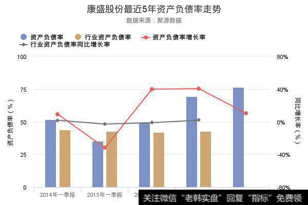 康盛股份最近5年资产负债率走势