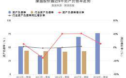 康盛股份2018年一季报发布，资产负债率76.64%