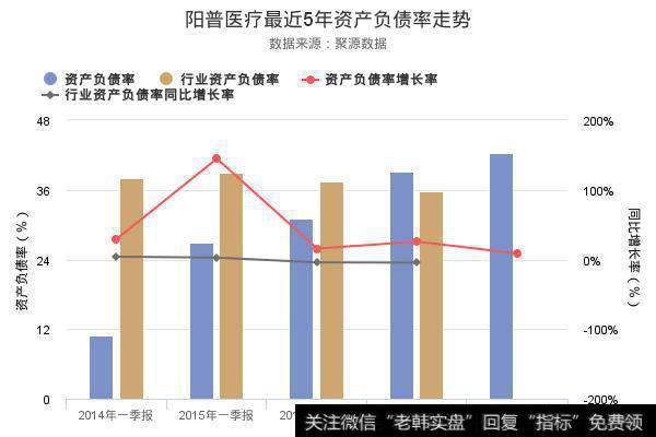 阳普医疗最近5年资产负债率走势