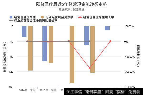 阳普医疗最近5年经营现金流净额走势