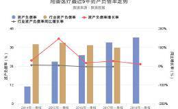 阳普医疗2018年一季报发布，资产负债率42.4%