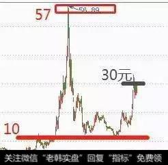 当前30元附近