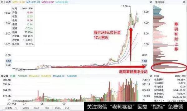 股价从6元向17元拉升